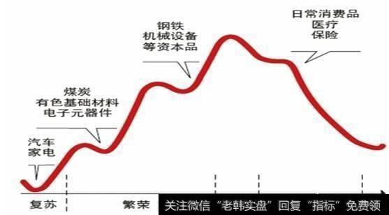 如果公司位于行业周期的高峰，即使业绩再好也要及时卖出