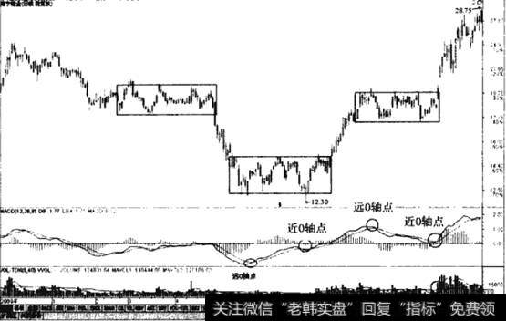 MACD双线跟0轴的远近关系