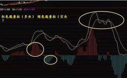 MACD指标的运用精髓：MACD+KDJ买卖战法