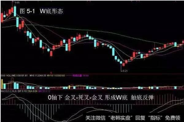 “W”底形态