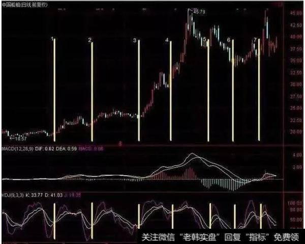 MACD黄白线位于0轴上方，KDJ金叉，是买入机会