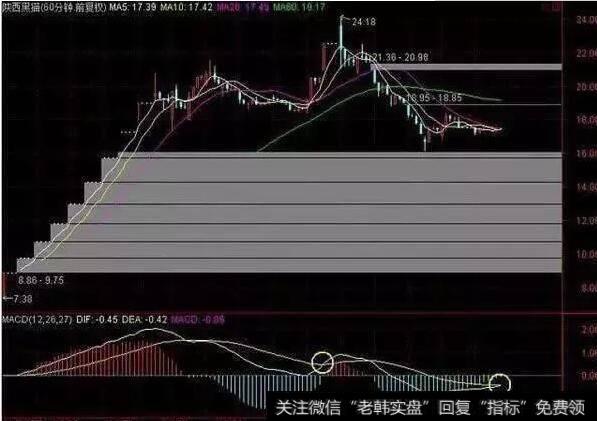 个股60分钟级别，MACD金叉，是买入机会