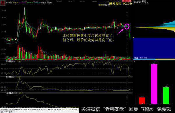 为筹码集中后，股价立刻下跌的。