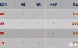 什么是股权激励，该怎么操作？