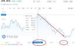 美联储加息，是否该及时赎回各种基金？