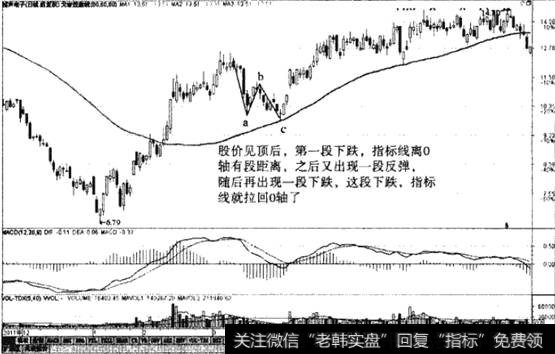 MACD指标线N字型回0轴