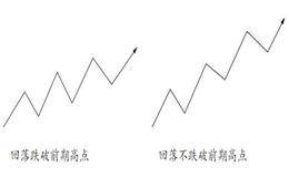 股价的下跌样式与股价上涨样式