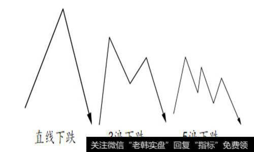 股价下跌的样式