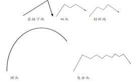 股价从下跌转为上涨的样式