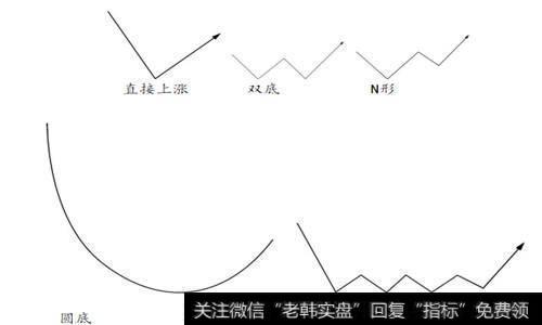 股价从下跌转为上涨的样式