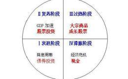 股市是不是经济的晴雨表？为什么？