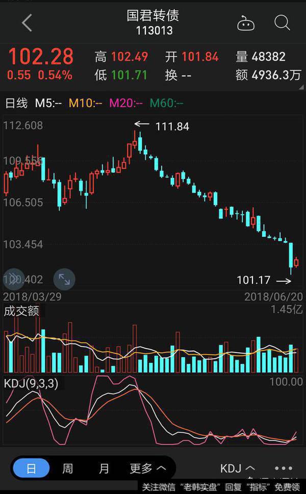 国军债券日线图
