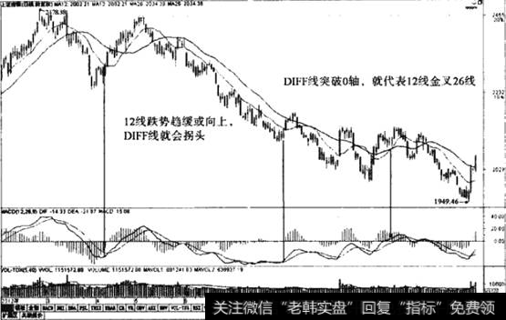 MACD与均线的关系