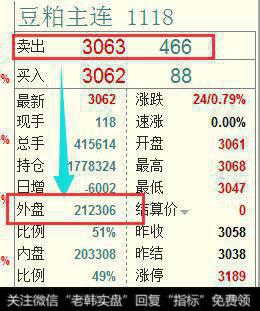 外盘：以卖出价成交的交易。成交数量统计加入外盘。