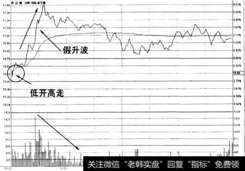 拉升末期低开高走极升波卖出法示意图