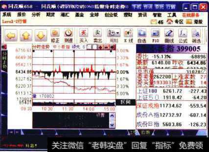 中小板指数的分时走势图页面