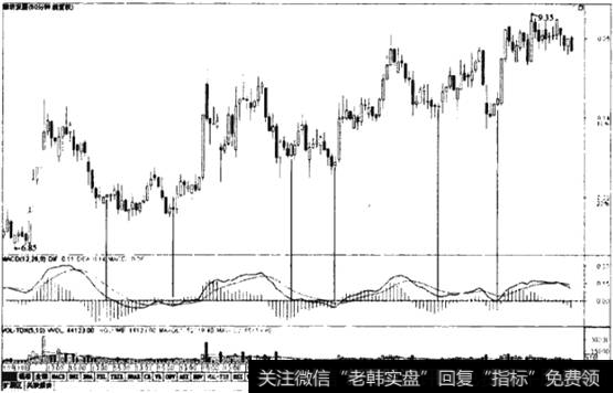 绿柱缩短走势图