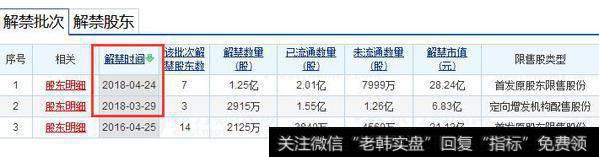 公司先后迎来定增解禁和IPO原始股解禁