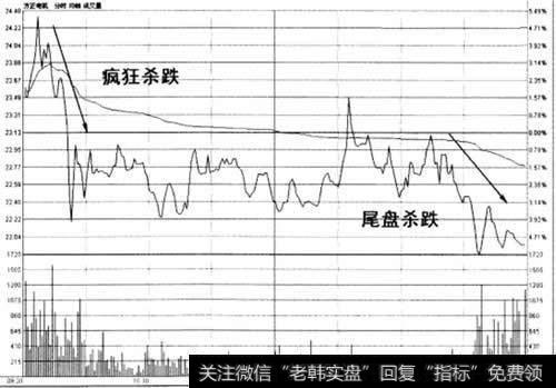 拉升末期高开低走杀跌波卖出法示意图