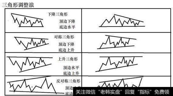 <a href='/bolanglilun/'>波浪理论</a>：三角形调整的形态特征及运用