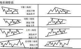 波浪理论：三角形调整的形态特征及运用