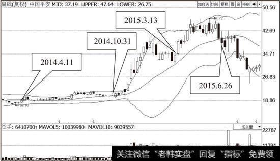 BOLL指标详解：中轨线的支撑与阻力作用