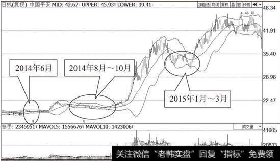 中国平安(601318)日线BOLL走势图