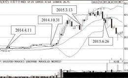 BOLL指标详解：中轨线的支撑与阻力作用