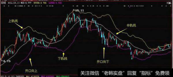 技术指标分析：如何利用BOLL指标判断超买超卖