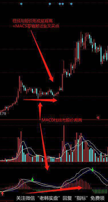 MACD柱线与股价底背离