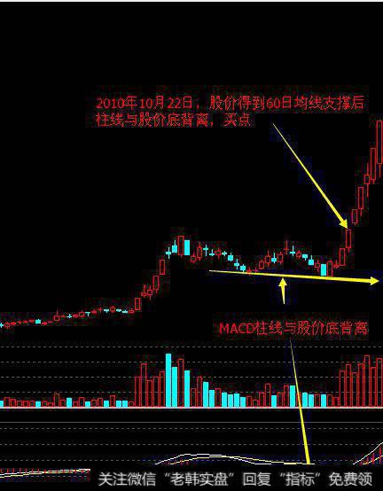 股价得到均线支撑