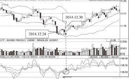 RSI指标结合BOLL指标实战应用