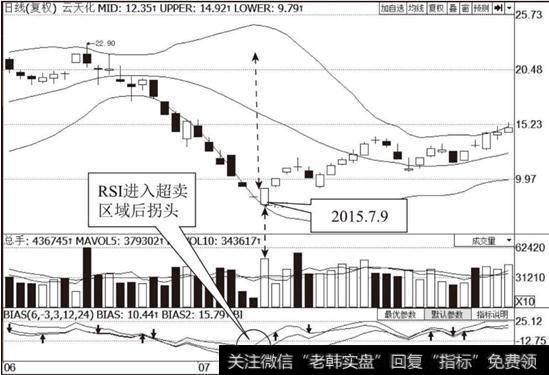 <a href='/gushiyaowen/246505.html'>云天化</a>(600063)布林线指标走势图