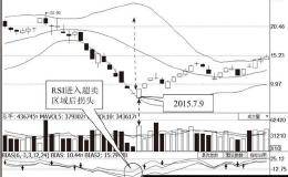 BOLL指标运用：股价跌破下轨线的抄底信号