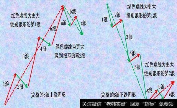 这才是波浪理论的正确用法，看懂的都是高人！三分钟看明白！