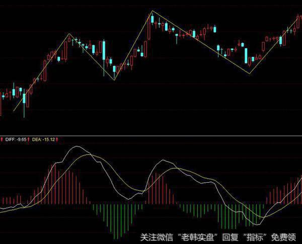 MACD定浪标准