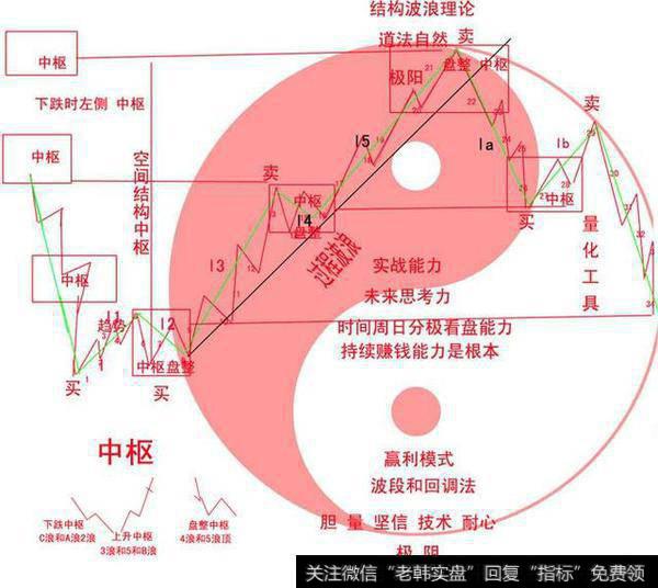 结构波浪理论