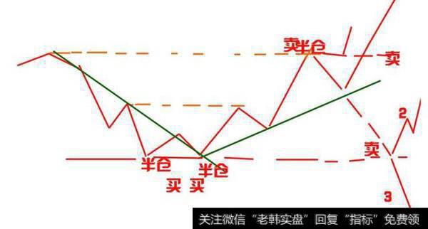 结构波浪理论理念