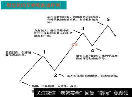 理想化的艾略特波动序列