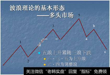 波浪理论的基本形态——多头市场