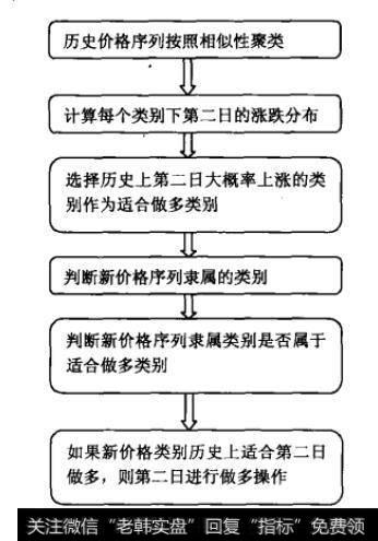 股价序列相似性模式识别流程