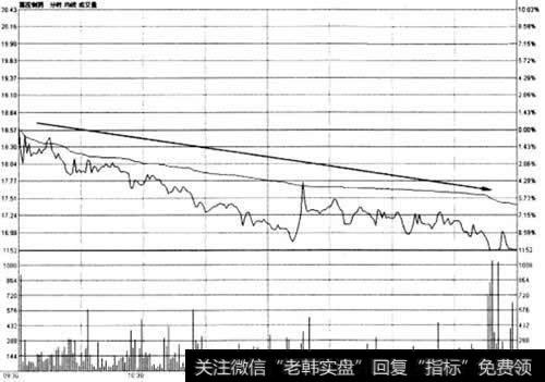 拉升末期平开低走瀑布波卖出法示意图