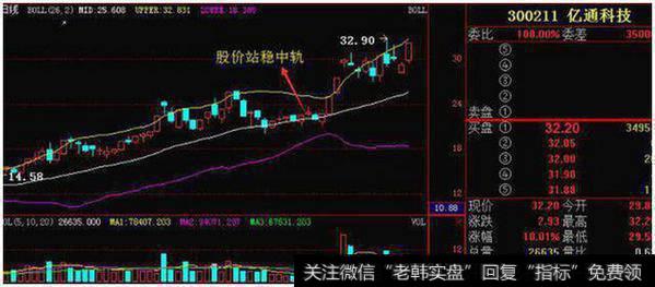 股价站稳中轨