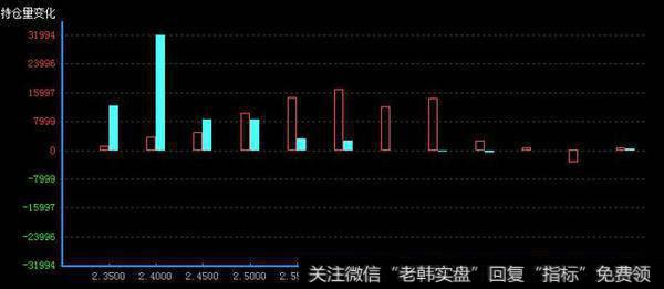 7月期权持仓量变化（红柱认购）