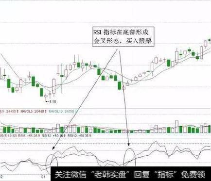 RSI指标三大实战买入点