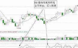 RSI指标三大实战买入点