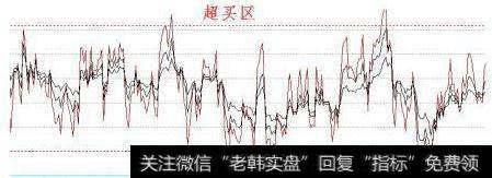 RSI指标超买超卖现象的实际运用