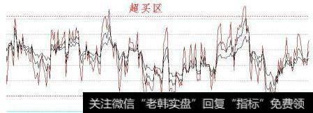 RSI指标超买超卖现象的实际运用