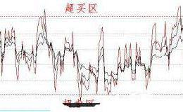 RSI指标超买超卖现象的实际运用