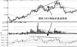 RSI指标顶背离信号分析